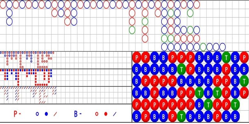 Cách nhận diện các loại cầu thường xuyên xuất hiện trong Baccarat